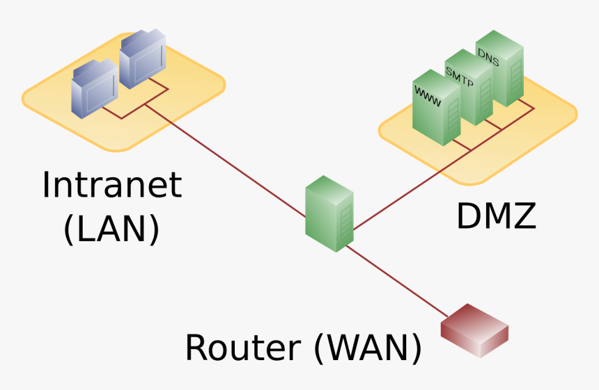 Dmz Network Diagram 1 Firewall - Dmz Definition, HD Png Download, Free Download