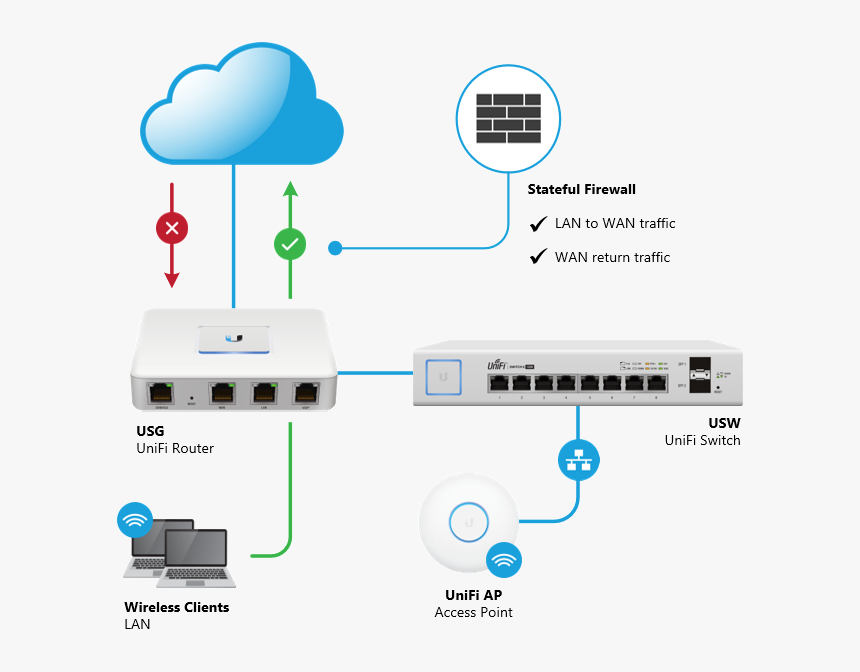 simple slide Latin Ubiquiti Unifi Security Gateway Router G, HD Png Download - kindpng