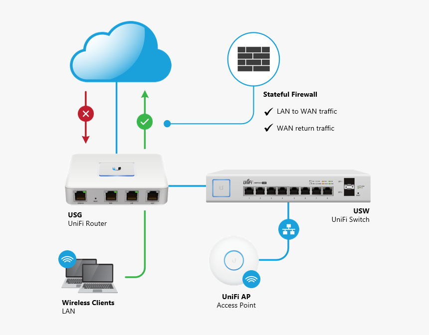 Ubiquiti Unifi Security Gateway Router G, HD Png Download, Free Download