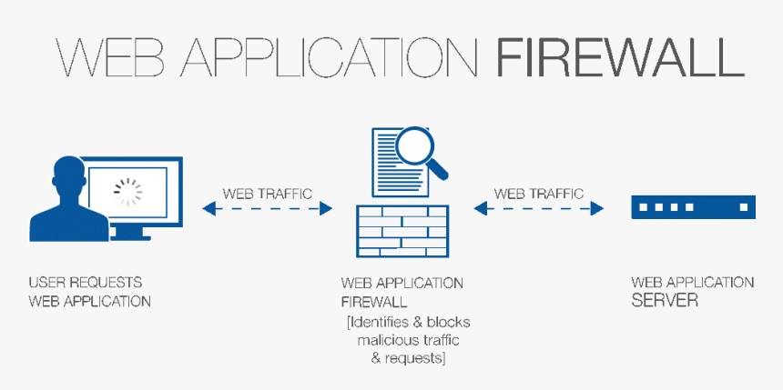 Web Application Firewall - Web Application Firewall Design, HD Png Download, Free Download