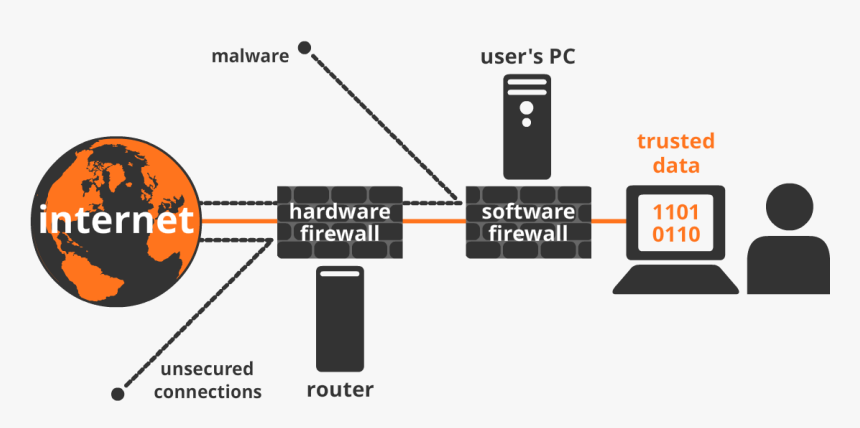 Firewall-diagram - Software Firewall, HD Png Download, Free Download
