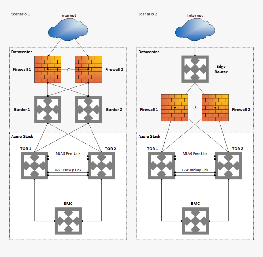 Azure Stack Edge Firewall Example - Azure Stack Network, HD Png Download, Free Download