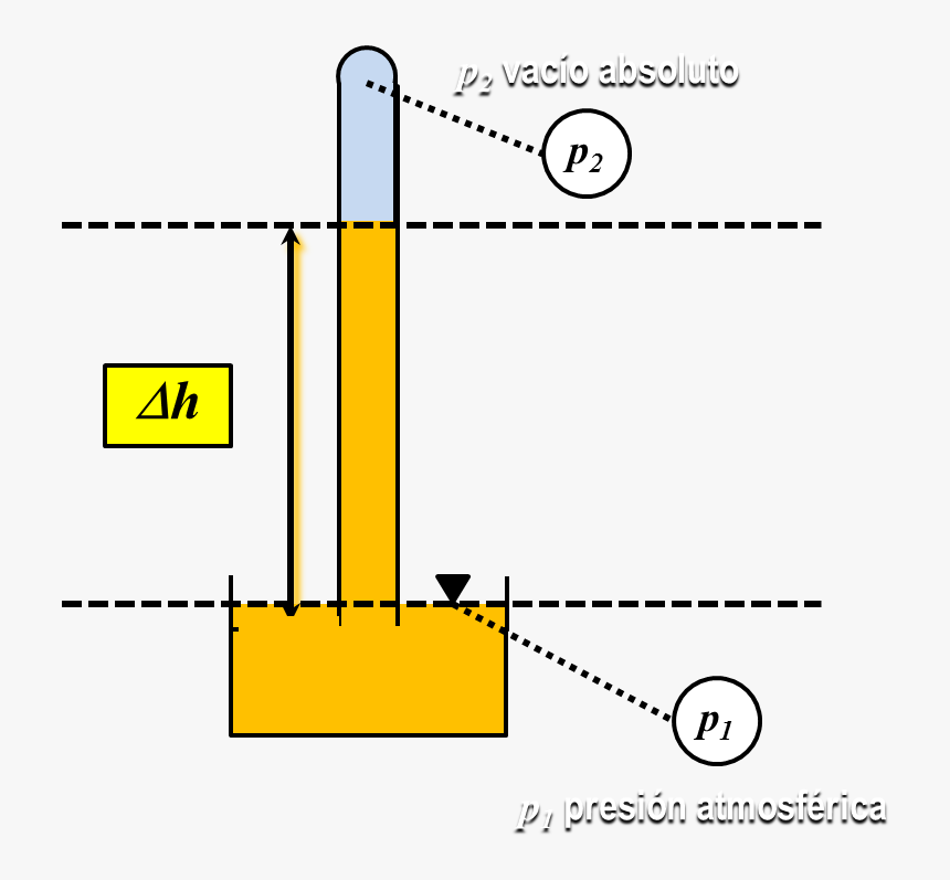 Manometria Esquema General De Un Barometro Simple - Barometro Esquema, HD Png Download, Free Download