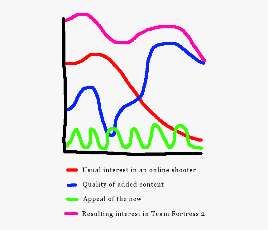 Tf2 - Graph - Team Fortress 2 Learning Curve, HD Png Download, Free Download