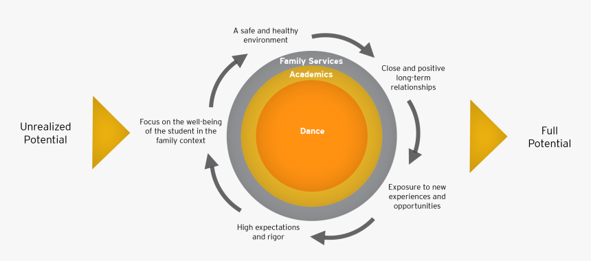 Theory Of Change Afterschool Programming, HD Png Download, Free Download