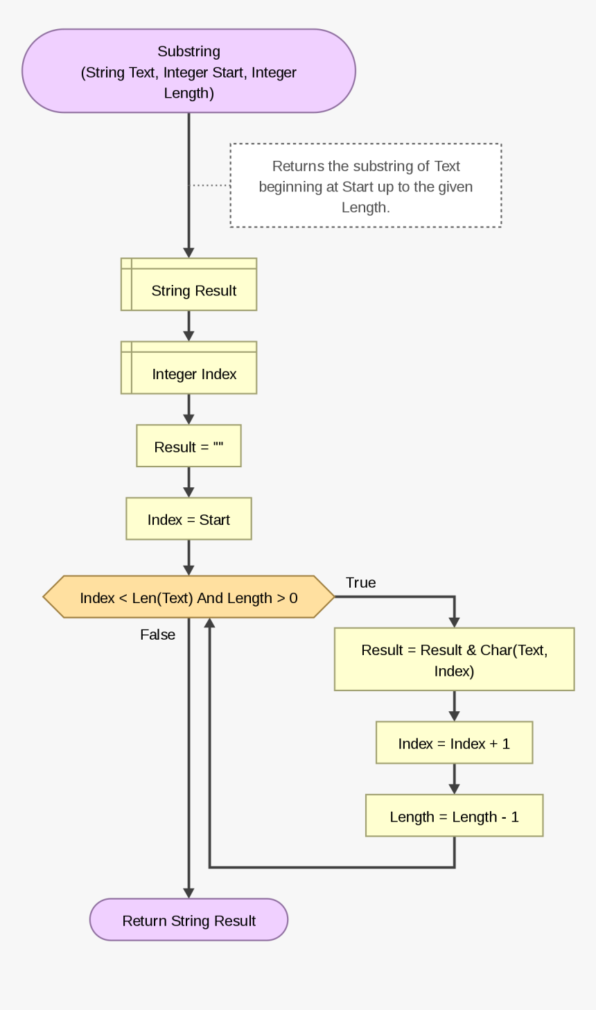 Flowchart For String Operations, HD Png Download, Free Download