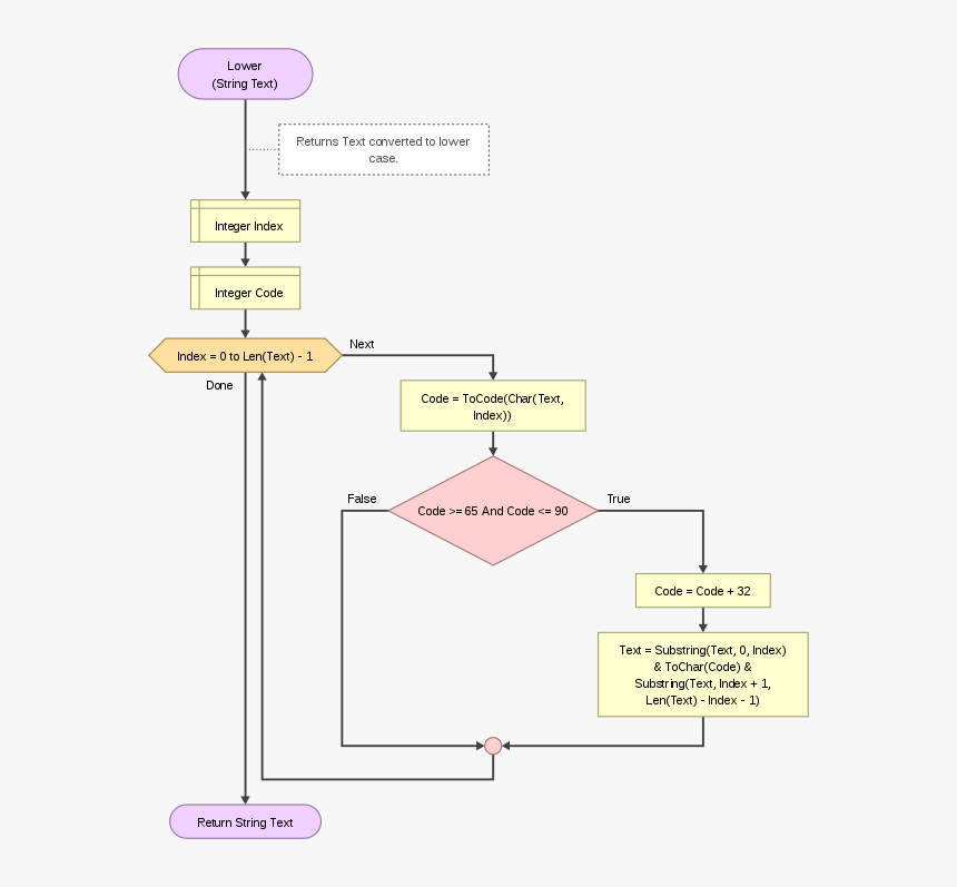 Lower Function - Flowchart For String Comparison, HD Png Download, Free Download