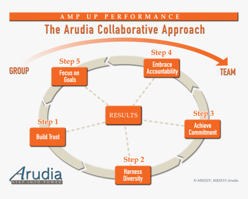 5 Steps To Create Effective Teamwork - 10 Steps Of Team Work, HD Png Download, Free Download