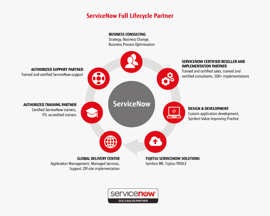 Full Cycle - Servicenow Business Service Examples, HD Png Download, Free Download