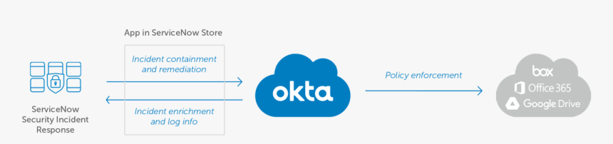 Okta Service Now, HD Png Download, Free Download
