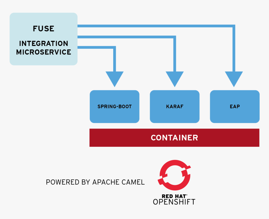 Openshift, HD Png Download, Free Download