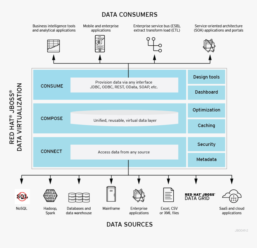 Unlock Your Mariadb/mysql Data With Red Hat Jboss Data - Red Hat Jboss Data Virtualization, HD Png Download, Free Download