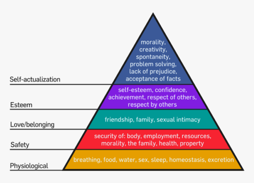 Maslow's Hierarchy Of Needs, HD Png Download, Free Download