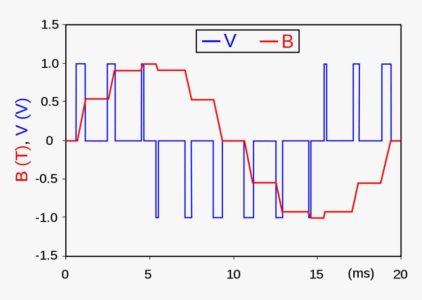 Pulse Width Modulation, HD Png Download, Free Download