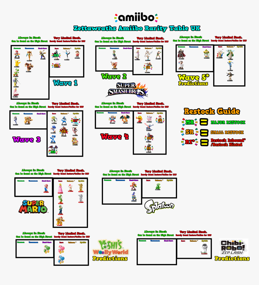 Amiibo Rarity Chart 2018, HD Png Download, Free Download