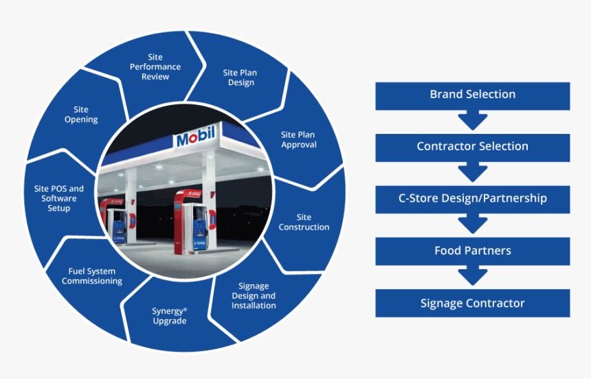 Gas Station Construction Process, HD Png Download, Free Download