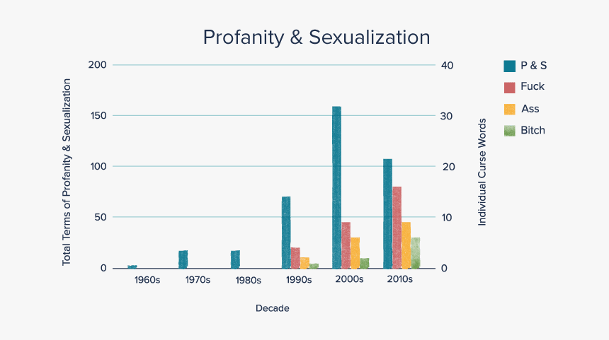 Amount Of Cursing In Pop Music, HD Png Download, Free Download