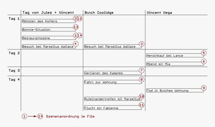 Szenenaufbau Pulp Fiction, HD Png Download, Free Download