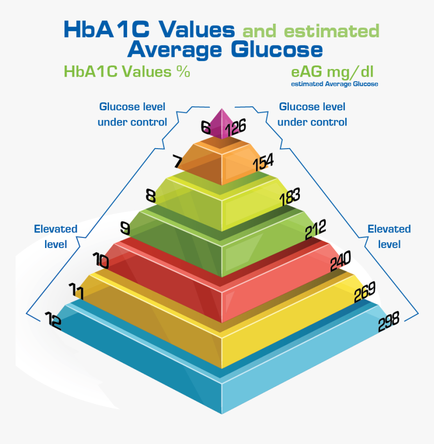 American Diabetes Association Hba1c Chart, HD Png Download, Free Download