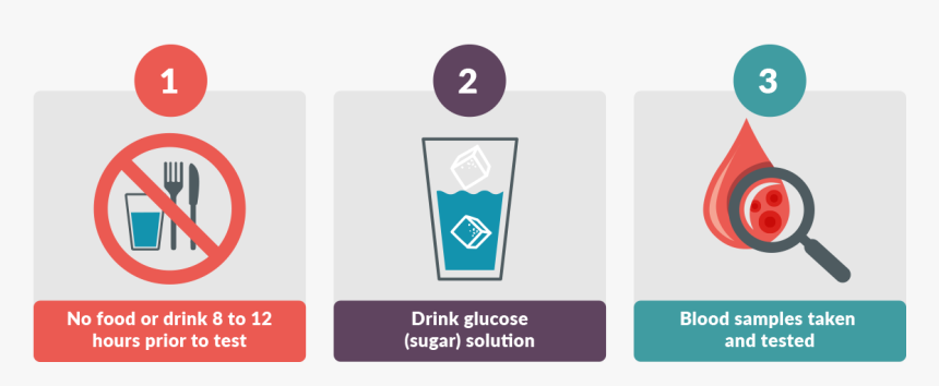 Oral Glucose Tolerance Test , Png Download - Eating Or Drinking Sign, Transparent Png, Free Download