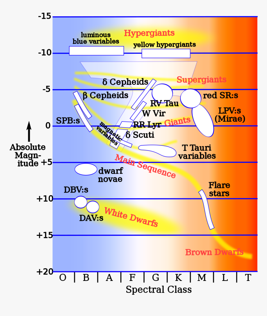 Hr Diagram Variable Stars, HD Png Download, Free Download