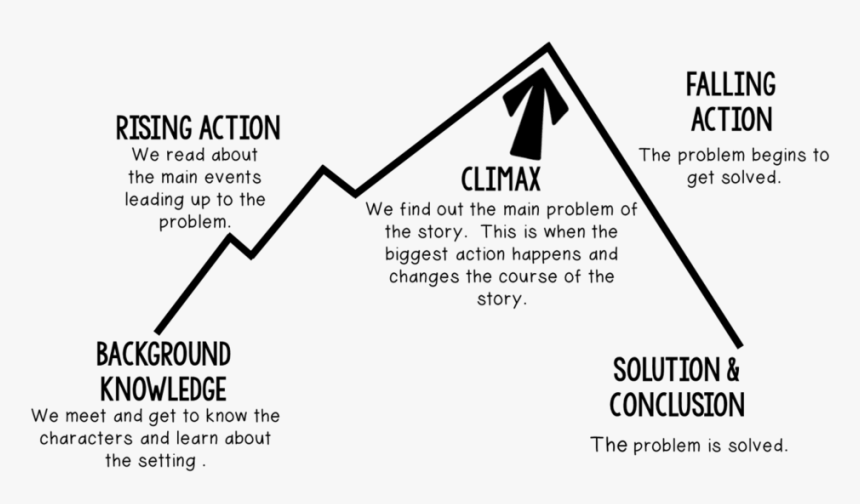 A Story Mountain Visual Can Help Students Determine - Triangle, HD Png Download, Free Download