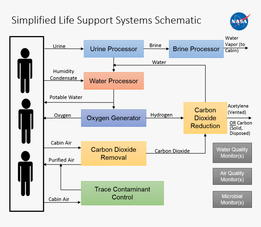 Life Support System Diagram, HD Png Download, Free Download