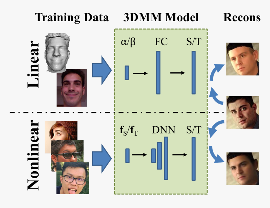 Summary Image - Non Linear 3d Morphable Model, HD Png Download, Free Download