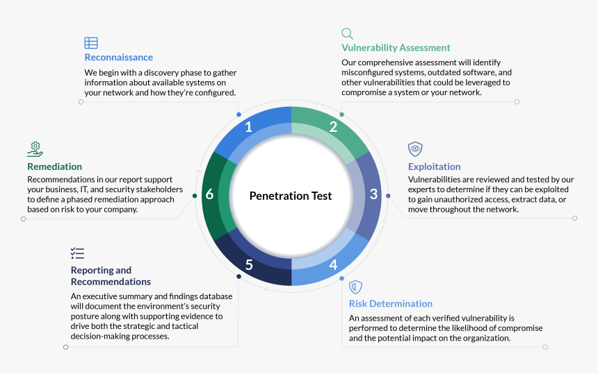 Find The Right Pen Test Services - Circle, HD Png Download, Free Download