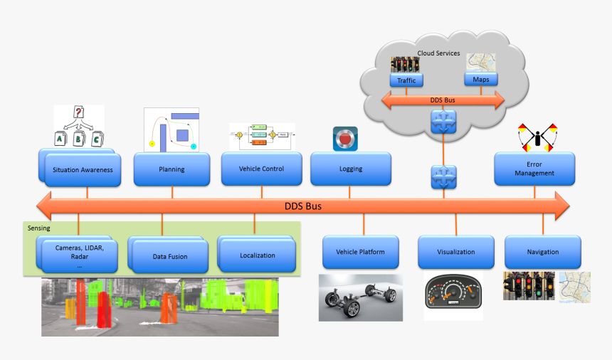 Data Distribution Service, HD Png Download, Free Download