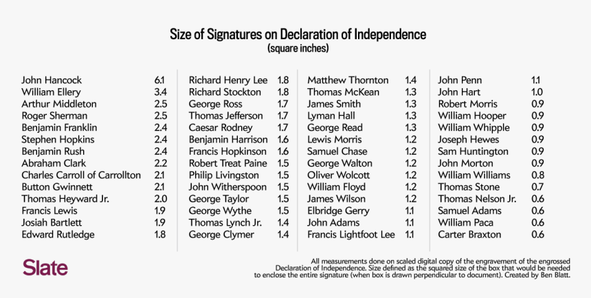 All Signed The Declaration Of Independence, HD Png Download, Free Download