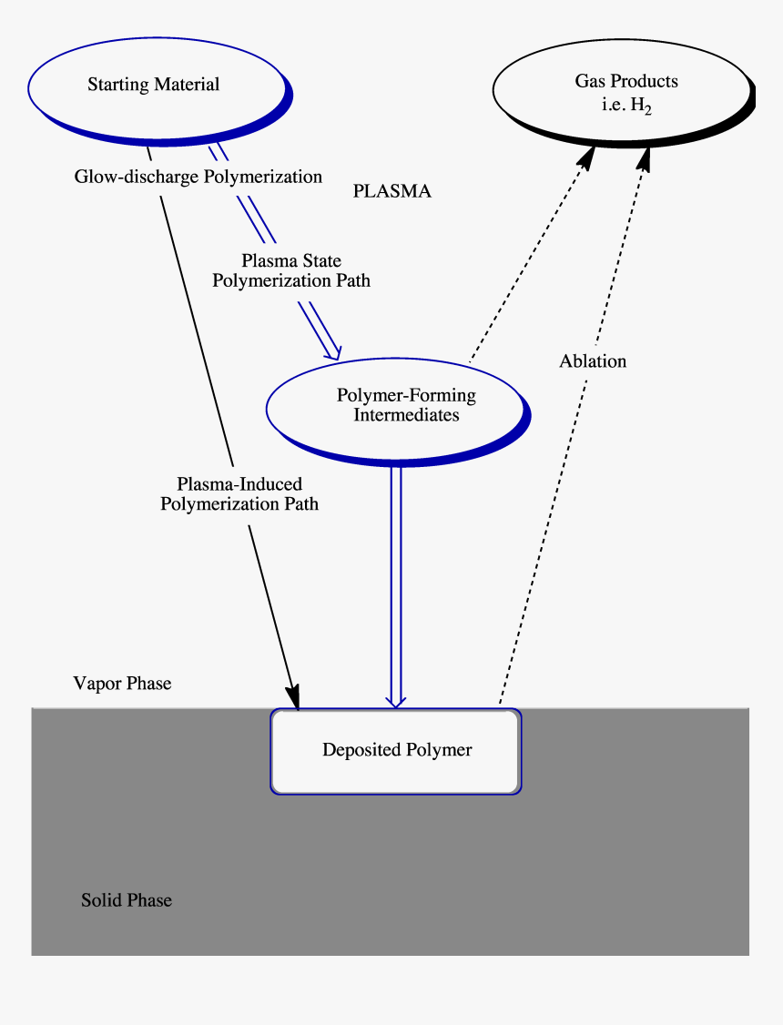 Image Of Competitive Ablation Polymerization Scheme - Plasma Polymerization Technique, HD Png Download, Free Download