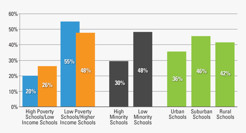 Highschool Dropout Rates 2018, HD Png Download, Free Download