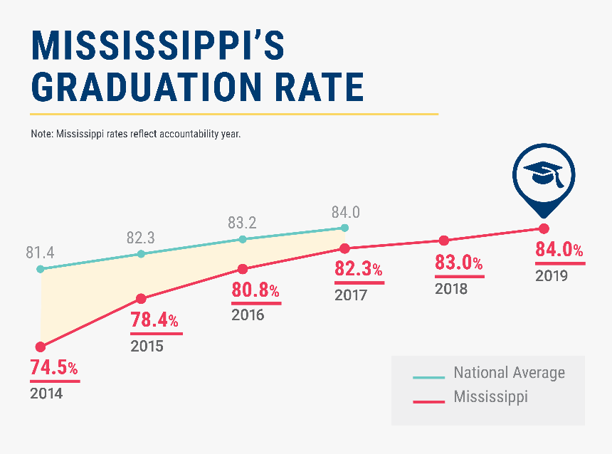 Mississippi Graduation Rate - High School Graduation Rates 2017, HD Png Download, Free Download