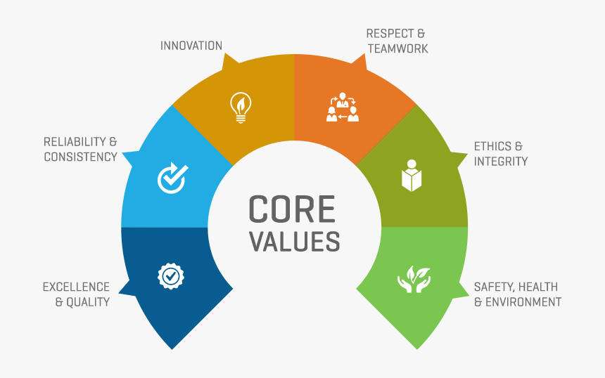 Core Values Png, Transparent Png, Free Download