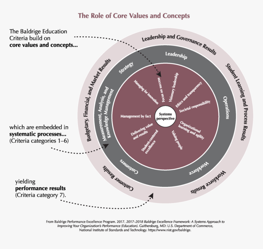 2017-2018 Baldrige Framework Role Of Core Values And - Role Of Core Values And Concepts, HD Png Download, Free Download