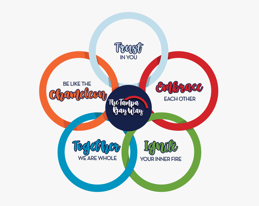 Tampa Bay Federal Core Values - Core Values In Circles, HD Png Download, Free Download