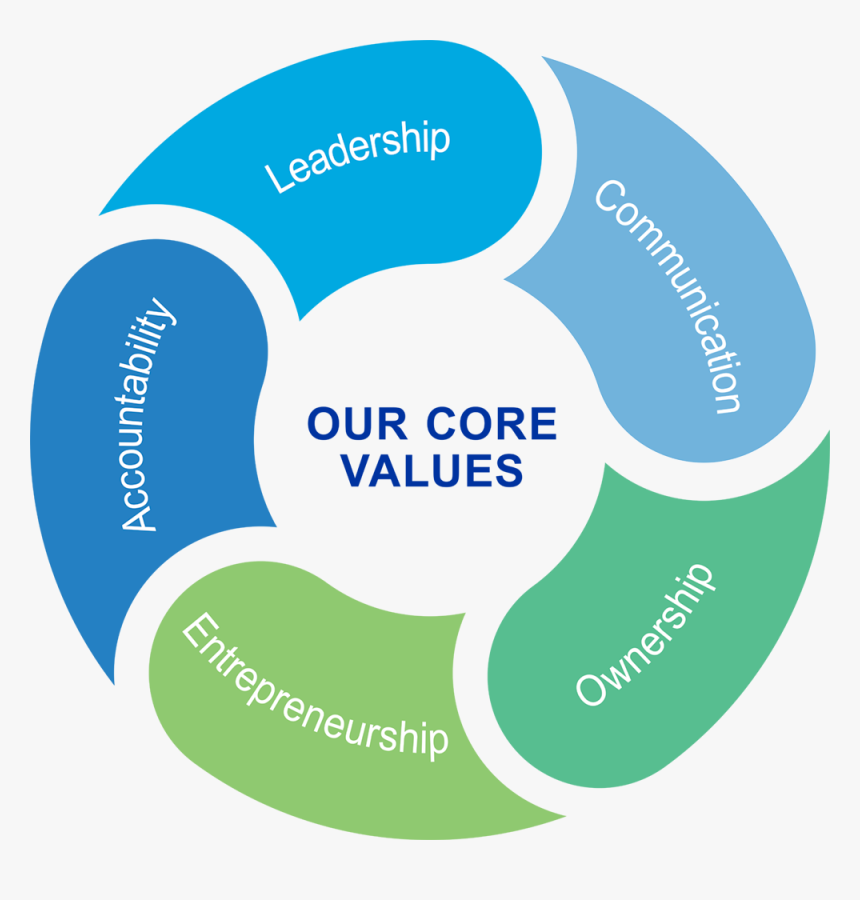 Berry"s Core Values - Our Core Values, HD Png Download, Free Download