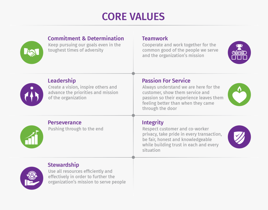 Peoples State Bank Core Values - Bank Core Values, HD Png Download, Free Download