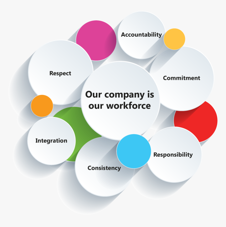 Core Values - Circle - Circle, HD Png Download, Free Download