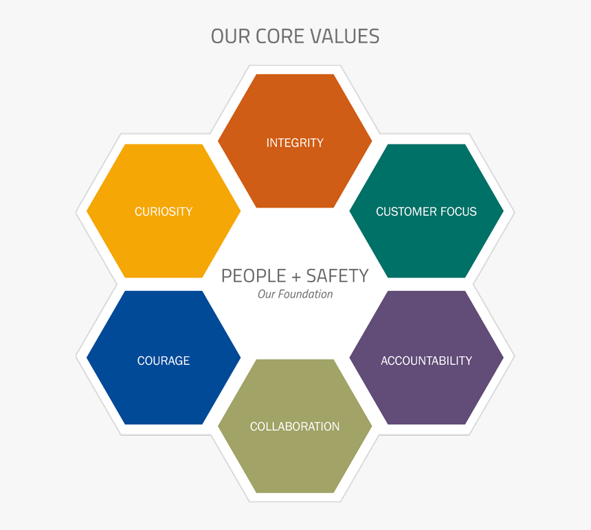 Exterran Core Values - Functional Building Blocks Of Social Media, HD Png Download, Free Download