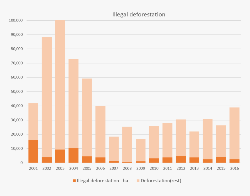 Transparent Deforestation Png - 統計 圖表 流浪 動物, Png Download, Free Download