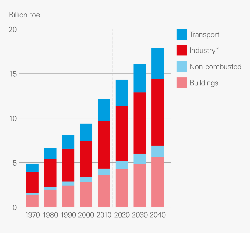 World Energy Consumption By Sector 2018, HD Png Download, Free Download