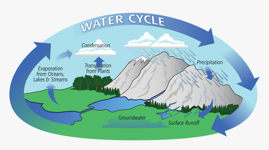 Water Cycle Art2a - Water Cycle For Class 4, HD Png Download, Free Download