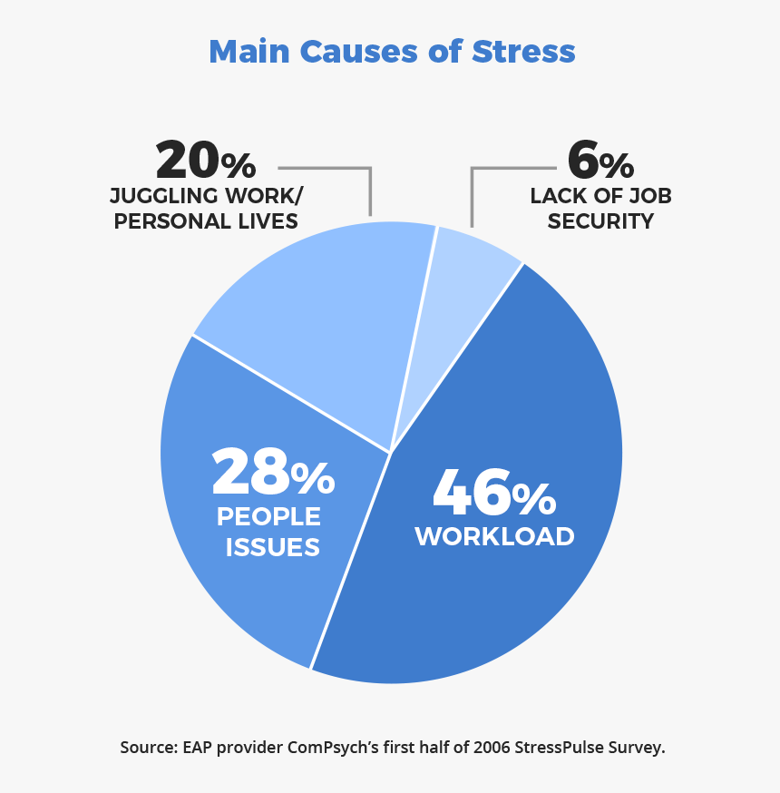 High School Stress Statistics 2018, HD Png Download, Free Download