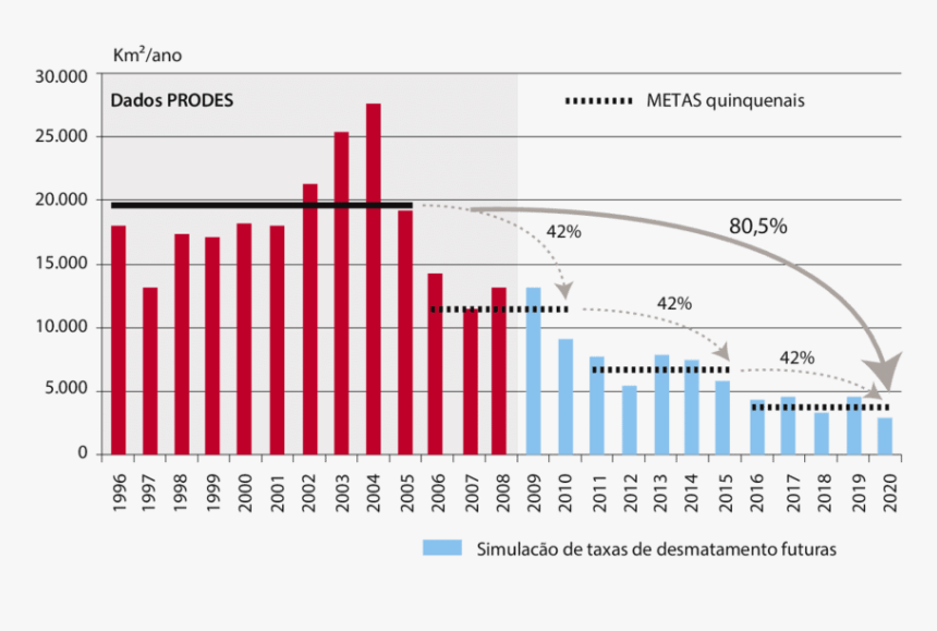 Reduction Targets For Deforestation Rates In The Legal - Amazon Deforestation Statistics 2019, HD Png Download, Free Download