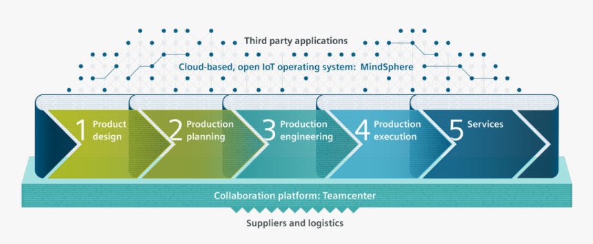 Diagram Representing Siemens - Siemens Digital Twin Application, HD Png Download, Free Download