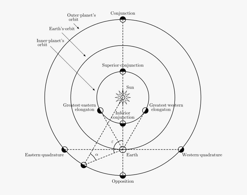 Elongation Astronomy, HD Png Download, Free Download