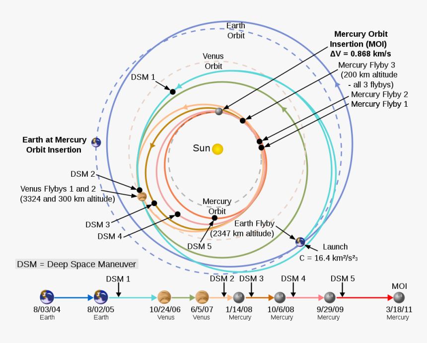 Orbits Of Mercury And Venus, HD Png Download, Free Download