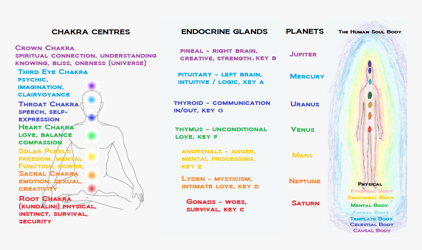 Transparent Mercury Planet Png - 7 Chakras 7 Glands, Png Download, Free Download